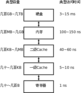 Memory Hierarchy