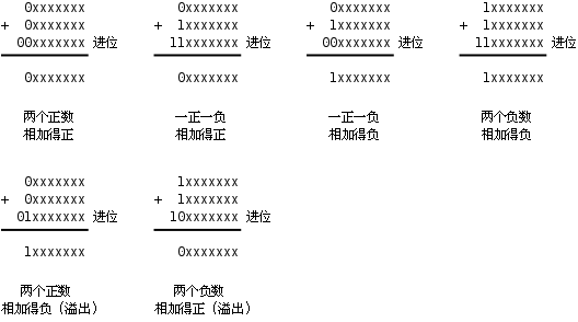 如何判定溢出