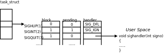 信号在内核中的表示示意图