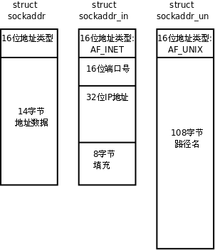 sockaddr数据结构