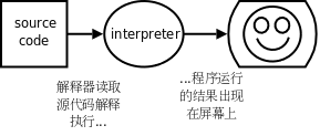 解释执行的过程