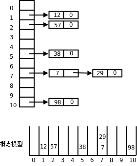 哈希表