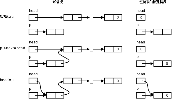 链表的插入操作