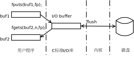 C标准库的I/O缓冲区