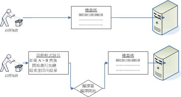 編譯器