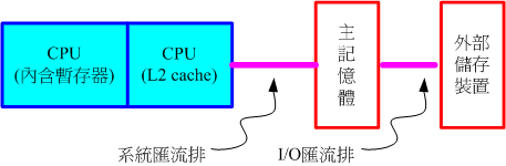 記憶體相關性