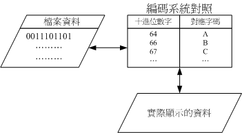 編碼表