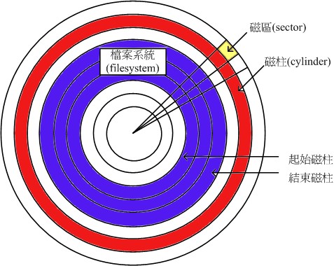 磁碟盤組成示意圖