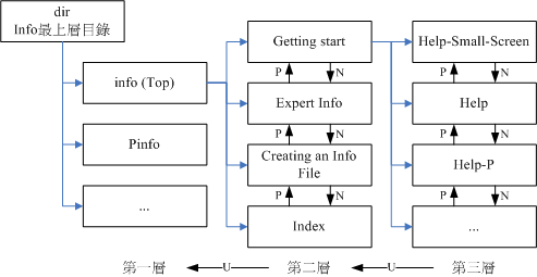 info page各說明文件相關性的示意圖