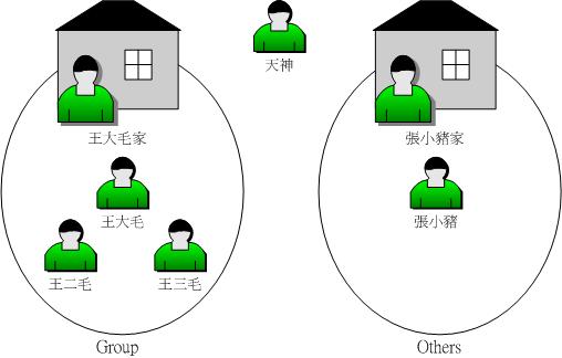 每個檔案的擁有者、群組與 others 的示意圖 每個檔案的擁有者、群組與 others 的示意圖