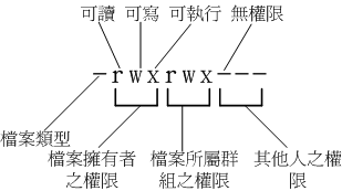 檔案的類型與權限之內容 檔案的類型與權限之內容