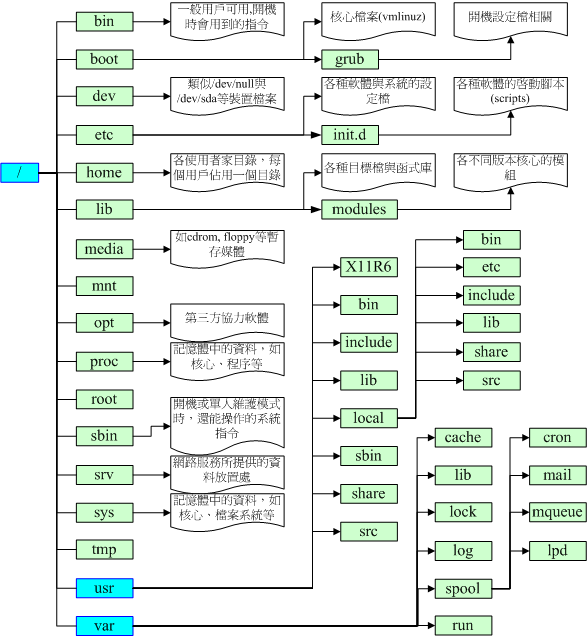 目錄樹架構示意圖 目錄樹架構示意圖