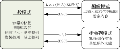 vi三種模式的相互關係 vi三種模式的相互關係