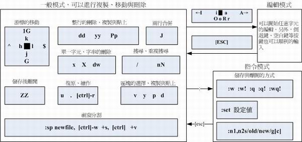 vim 常用指令示意圖