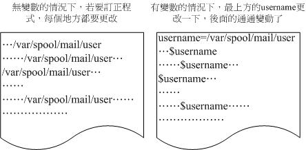 變數應用於 shell script 的示意圖 變數應用於 shell script 的示意圖