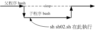 sh02.sh 在子程序中運作 sh02.sh 在子程序中運作