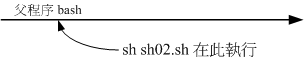 sh02.sh 在父程序中運作 sh02.sh 在父程序中運作