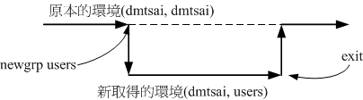 newgrp 的運作示意圖 newgrp 的運作示意圖