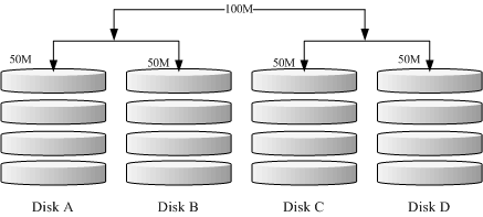 RAID-0+1 的磁碟寫入示意圖 RAID-0+1 的磁碟寫入示意圖