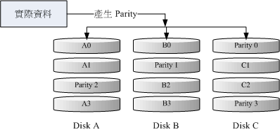 RAID-5 的磁碟寫入示意圖 RAID-5 的磁碟寫入示意圖
