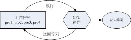 並沒有優先順序的程序佇列示意圖