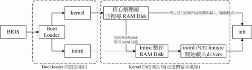BIOS 與 boot loader 及核心載入流程示意圖 BIOS 與 boot loader 及核心載入流程示意圖
