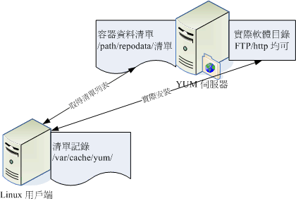 YUM 使用的流程示意圖 YUM 使用的流程示意圖