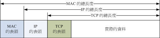 各封包之間的相關性