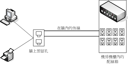 結構化佈線簡易圖示