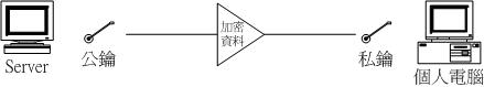 公鑰與私鑰在進行資料傳輸時的角色示意圖 公鑰與私鑰在進行資料傳輸時的角色示意圖