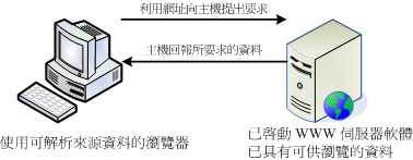 WWW 主機與用戶端的連線相關性