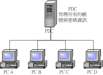 domain model 的連線模式 domain model 的連線模式