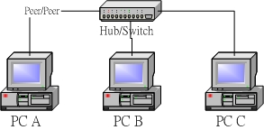 Peer/Peer 的連線模式 Peer/Peer 的連線模式