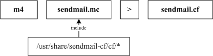 利用 m4 來轉換重建 sendmail.cf 利用 m4 來轉換重建 sendmail.cf