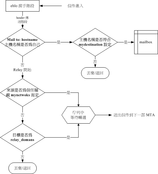 郵件傳輸方向 郵件傳輸方向