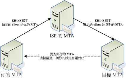 利用 ISP 的 MTA 進行郵件轉遞