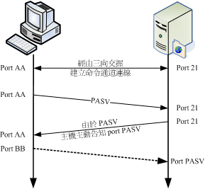 被動式連線的方向