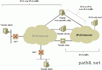 图 2： Teredo  基础结构的组件