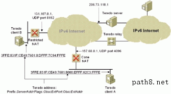 Figure 4: Teredo addressing example
