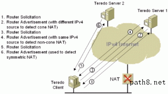 Figure 12: Initial configuration for  Teredo  clients