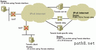 Figure 11: Teredo routes