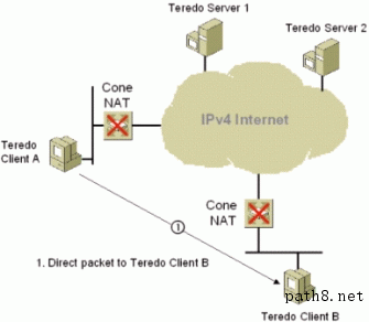 Figure 15: Initial communication between Teredo clients in different sites with cone NAT