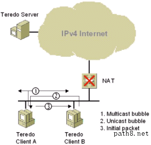 Figure 14: Initial communication between  Teredo  clients on the  same link