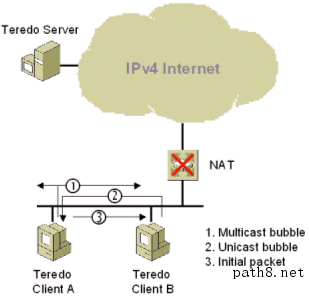 Figure 14: Initial communication between Teredo clients on the same link