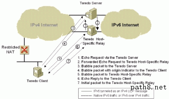 Figure 18: Initial communication from a Teredo client to a Teredo host-specific relay with a restricted NAT