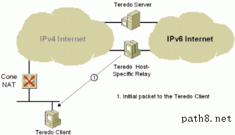 Figure 19: Initial communication from a  Teredo  host-specific  relay to a  Teredo  client with a cone NAT
