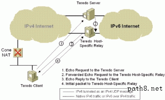 Figure 17: Initial communication from a Teredo client to a Teredo host-specific relay with a cone NAT
