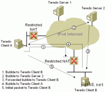 Figure 16: Initial communication between  Teredo  clients in  different sites with restricted NAT