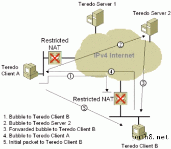 Figure 16: Initial communication between Teredo clients in different sites with restricted NAT