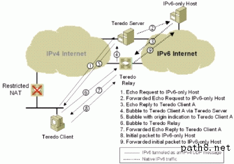 Figure 22: Initial communication from a  Teredo  client to an   IPv6 -only host with a restricted NAT